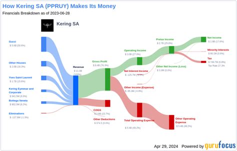 does gucci have a stock|kering dividend.